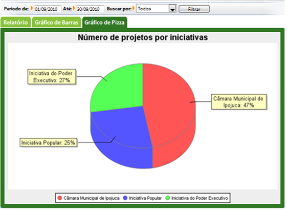 Projetos por Iniciativas